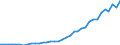 Flow: Exports / Measure: Values / Partner Country: World / Reporting Country: Sweden