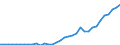 Flow: Exports / Measure: Values / Partner Country: World / Reporting Country: Turkey