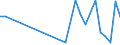 Flow: Exports / Measure: Values / Partner Country: Australia / Reporting Country: Latvia