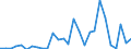 Flow: Exports / Measure: Values / Partner Country: World / Reporting Country: Estonia