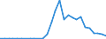 Flow: Exports / Measure: Values / Partner Country: World / Reporting Country: Hungary