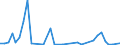 Flow: Exports / Measure: Values / Partner Country: World / Reporting Country: Iceland