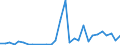 Flow: Exports / Measure: Values / Partner Country: World / Reporting Country: Lithuania