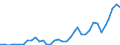 Flow: Exports / Measure: Values / Partner Country: World / Reporting Country: New Zealand