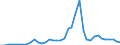 Flow: Exports / Measure: Values / Partner Country: World / Reporting Country: Portugal