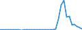 Flow: Exports / Measure: Values / Partner Country: World / Reporting Country: Sweden