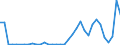 Flow: Exports / Measure: Values / Partner Country: World / Reporting Country: Turkey