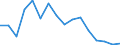 Handelsstrom: Exporte / Maßeinheit: Werte / Partnerland: Mauritius / Meldeland: New Zealand