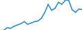 Handelsstrom: Exporte / Maßeinheit: Werte / Partnerland: World / Meldeland: Austria