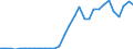 Flow: Exports / Measure: Values / Partner Country: World / Reporting Country: Czech Rep.