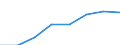 Flow: Exports / Measure: Values / Partner Country: World / Reporting Country: EU 28-Extra EU