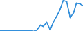 Flow: Exports / Measure: Values / Partner Country: World / Reporting Country: Estonia