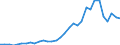 Flow: Exports / Measure: Values / Partner Country: World / Reporting Country: Hungary