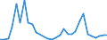 Flow: Exports / Measure: Values / Partner Country: World / Reporting Country: Iceland