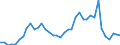 Flow: Exports / Measure: Values / Partner Country: World / Reporting Country: Ireland