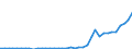 Flow: Exports / Measure: Values / Partner Country: World / Reporting Country: Japan