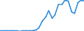 Handelsstrom: Exporte / Maßeinheit: Werte / Partnerland: World / Meldeland: Latvia