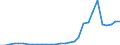 Flow: Exports / Measure: Values / Partner Country: World / Reporting Country: Lithuania