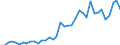 Handelsstrom: Exporte / Maßeinheit: Werte / Partnerland: World / Meldeland: Netherlands