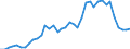 Flow: Exports / Measure: Values / Partner Country: World / Reporting Country: Portugal