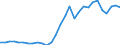 Handelsstrom: Exporte / Maßeinheit: Werte / Partnerland: World / Meldeland: Slovenia