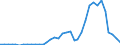 Handelsstrom: Exporte / Maßeinheit: Werte / Partnerland: World / Meldeland: Sweden