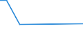 Flow: Exports / Measure: Values / Partner Country: Ireland / Reporting Country: Austria