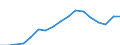 Flow: Exports / Measure: Values / Partner Country: Ireland / Reporting Country: Poland