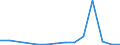 Flow: Exports / Measure: Values / Partner Country: Ireland / Reporting Country: Slovakia