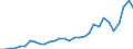 Flow: Exports / Measure: Values / Partner Country: World / Reporting Country: Belgium