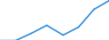 Flow: Exports / Measure: Values / Partner Country: World / Reporting Country: EU 28-Extra EU