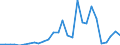 Flow: Exports / Measure: Values / Partner Country: World / Reporting Country: Estonia