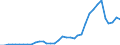 Flow: Exports / Measure: Values / Partner Country: World / Reporting Country: Finland