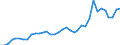 Flow: Exports / Measure: Values / Partner Country: World / Reporting Country: France incl. Monaco & overseas