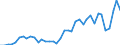 Flow: Exports / Measure: Values / Partner Country: World / Reporting Country: Germany