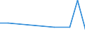 Flow: Exports / Measure: Values / Partner Country: World / Reporting Country: Israel