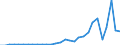 Flow: Exports / Measure: Values / Partner Country: World / Reporting Country: Latvia