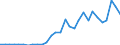 Handelsstrom: Exporte / Maßeinheit: Werte / Partnerland: World / Meldeland: Lithuania