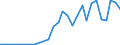 Flow: Exports / Measure: Values / Partner Country: World / Reporting Country: Poland