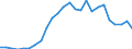 Flow: Exports / Measure: Values / Partner Country: World / Reporting Country: Slovakia