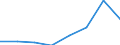 Flow: Exports / Measure: Values / Partner Country: Sri Lanka / Reporting Country: EU 28-Extra EU