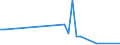 Flow: Exports / Measure: Values / Partner Country: Sri Lanka / Reporting Country: Germany