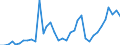 Flow: Exports / Measure: Values / Partner Country: Indonesia / Reporting Country: Australia