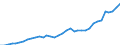 Flow: Exports / Measure: Values / Partner Country: World / Reporting Country: Australia