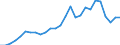 Flow: Exports / Measure: Values / Partner Country: World / Reporting Country: Austria