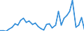 Flow: Exports / Measure: Values / Partner Country: World / Reporting Country: Chile