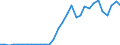 Flow: Exports / Measure: Values / Partner Country: World / Reporting Country: Czech Rep.