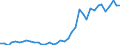 Handelsstrom: Exporte / Maßeinheit: Werte / Partnerland: World / Meldeland: Denmark