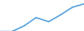 Flow: Exports / Measure: Values / Partner Country: World / Reporting Country: EU 28-Extra EU