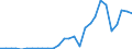 Flow: Exports / Measure: Values / Partner Country: World / Reporting Country: Estonia